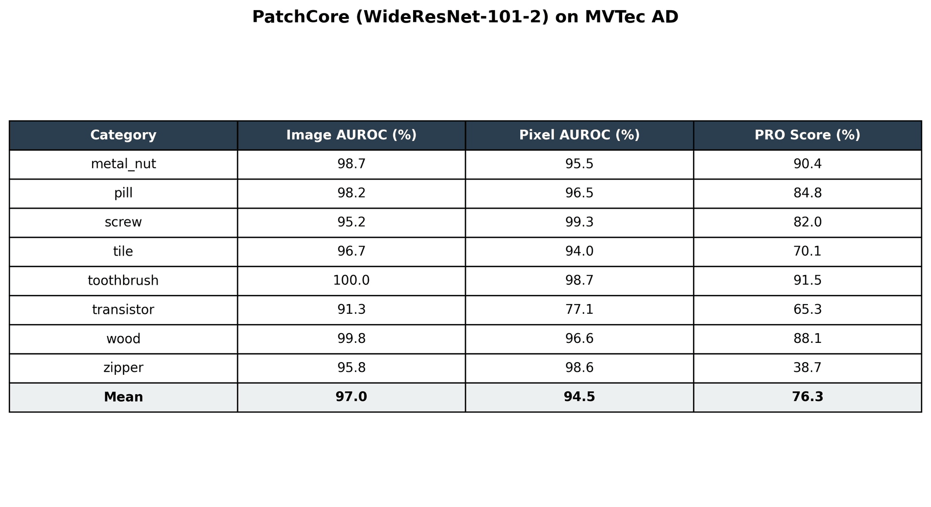 Summary table of anomaly detection performance
